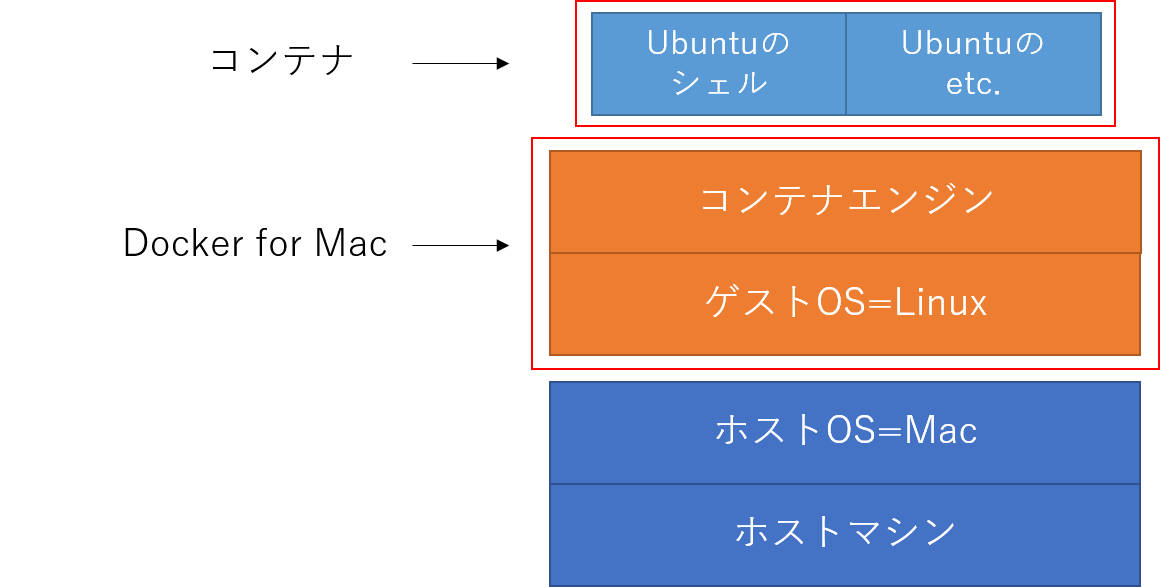 図解 Docker コンテナ でubuntuを構築する ってどういう意味 Qiita