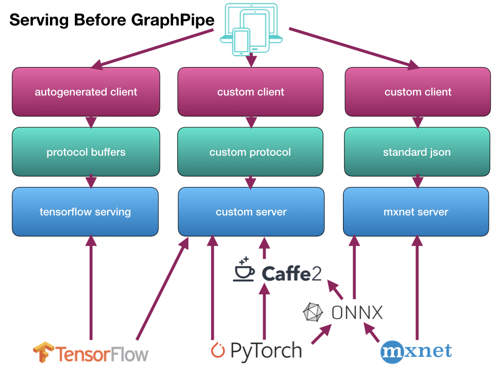 https://oracle.github.io/graphpipe/guide/user-guide/_media/gparch.001.jpg