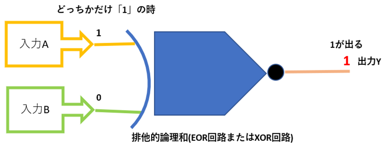 基本回路を組み合わせた論理回路 半加算器と全加算器 Qiita