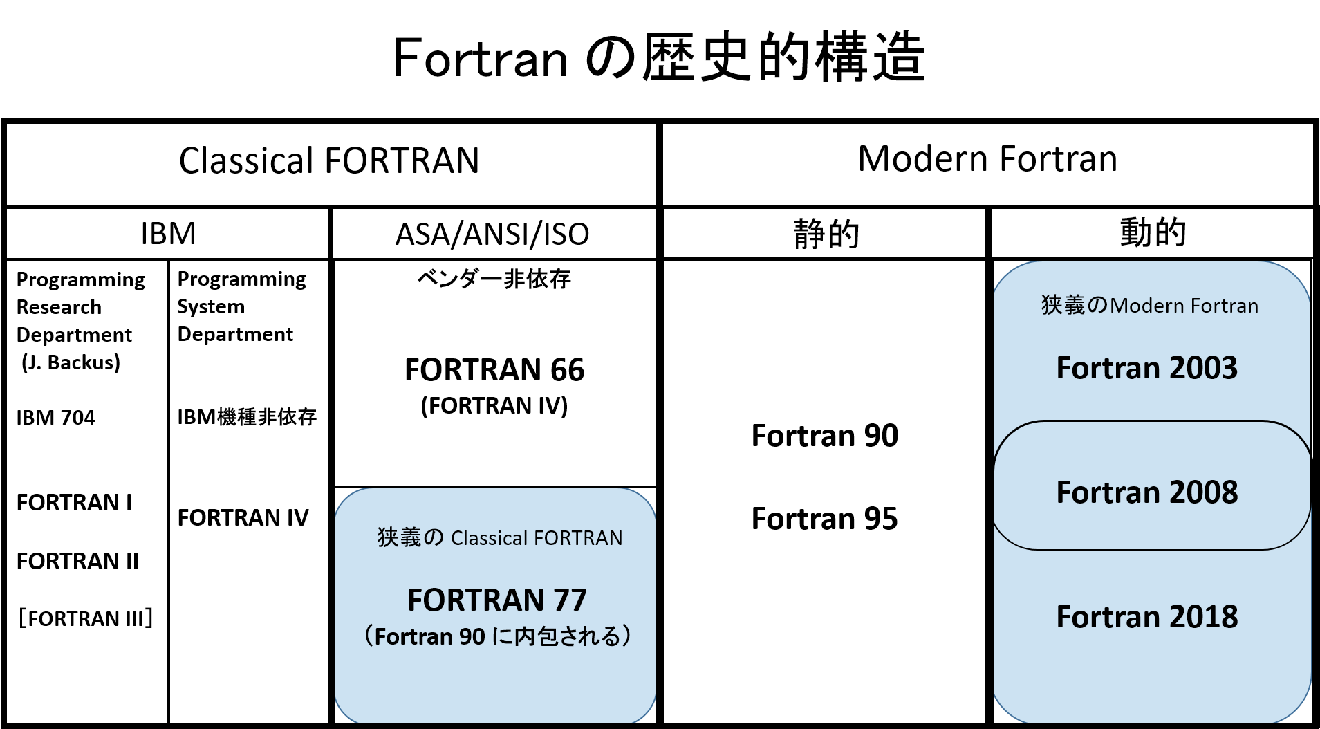 Modern Fortran と Classical Fortran Qiita