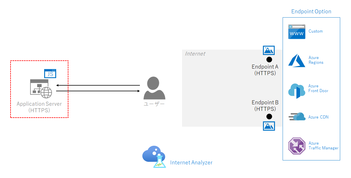 Azure Internet Analyzer Preview を試してみた そしておしゃべりしたら Qiita