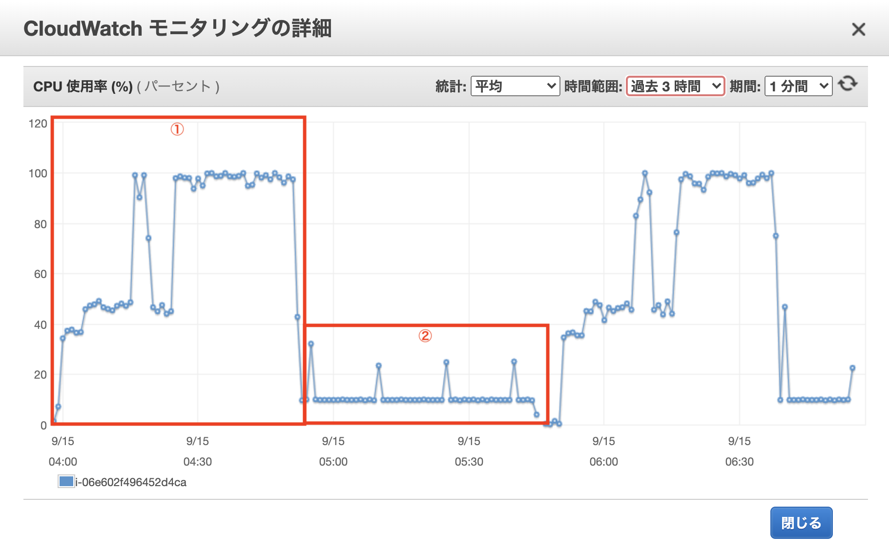 Ec2のcpu使用率が上がらない件 Qiita