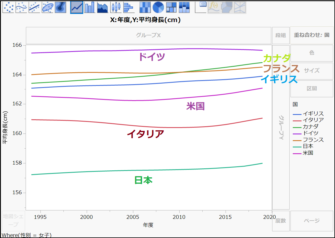 平均身長、伸びていないのは日本だけじゃなかった。統計ソフトJMPの