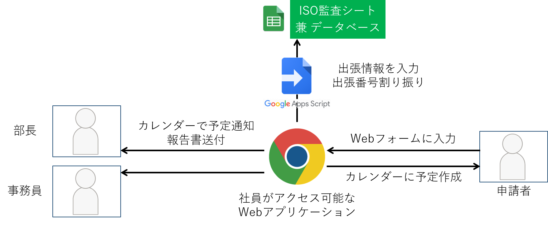 Gasで作る社内ツール 出張申請編 Qiita