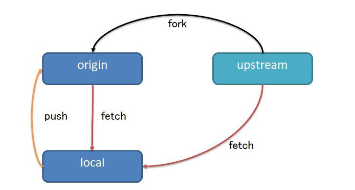 Image result for git fork diagram