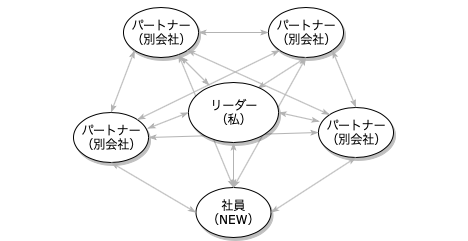 自律的な開発チーム作りのためにやっていること Qiita