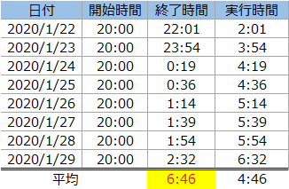 Excel】日付をまたぐ時間の平均値を取得する方法 #Excel - Qiita