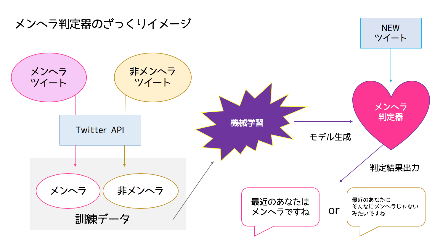 機械学習でメンヘラかどうかを判定してみよう 自然言語処理を使ってメンヘラ判定aiを作ってみよう Techpit