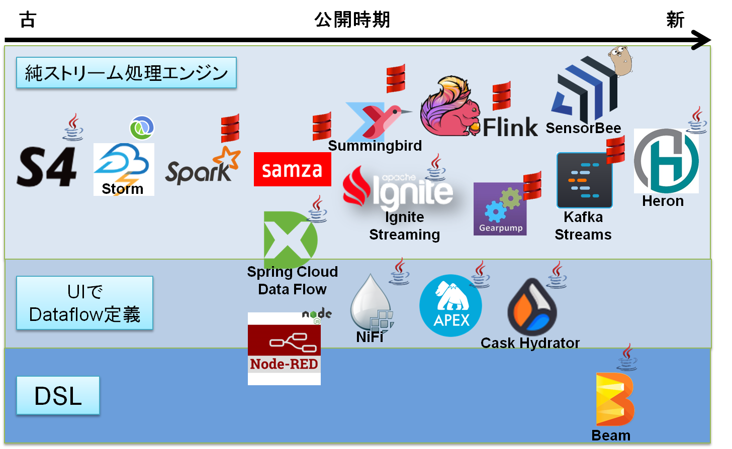 Apache Apexとは何なのか Qiita