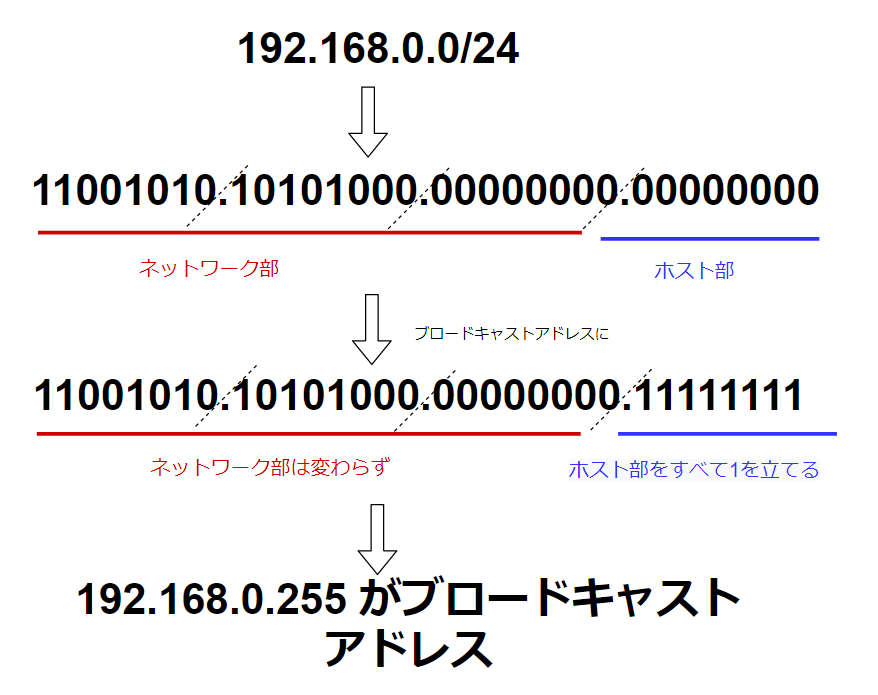 ブロードキャストについて調べてみた #初心者 - Qiita