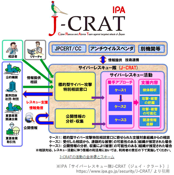 サイバーレスキュー隊 J Crat ー標的型サイバー攻撃特別相談窓口 Qiita