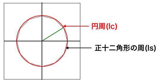 円周と正十二角形の長さ.png