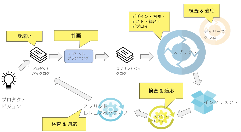 初心者でも分かるアジャイル Agile の基礎 Qiita