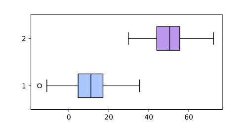 Matplotlibのboxplotの色を変える Qiita