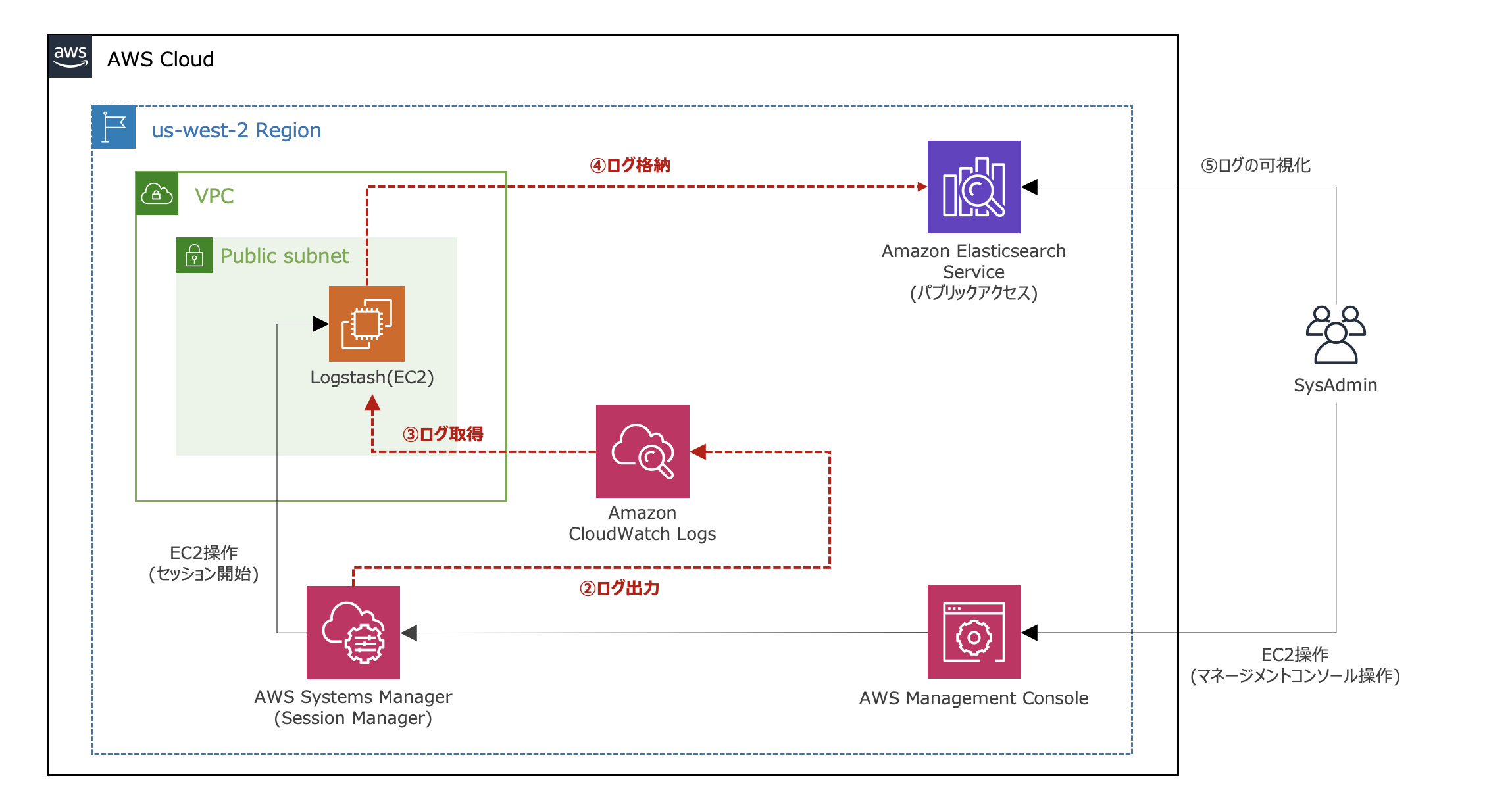 セッションマネージャのec2操作ログのリアルタイム分析 Qiita