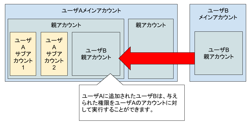 アカウントの概念図 (1).png