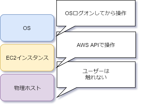 Aws Ec2のauto Recoveryの動作をテストすることはできるか いいや できない Qiita