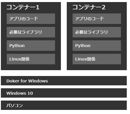 Docker入門 勉強して得られたdockerの知見を色々まとめてみた Windows Python Qiita