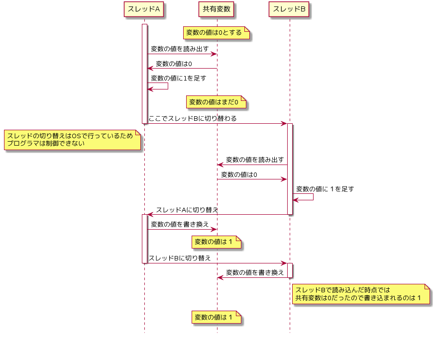 C C によるマルチスレッドプログラミング入門 Qiita