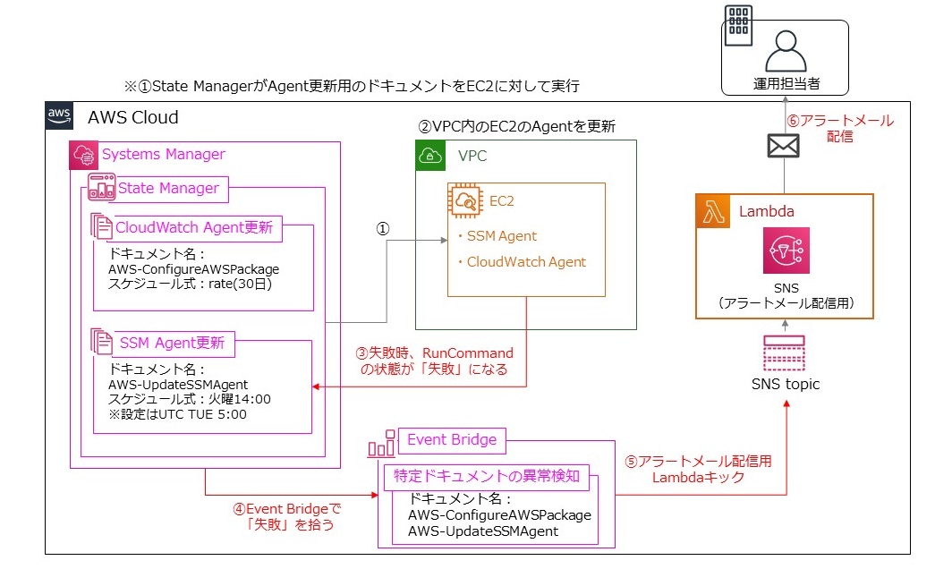 Ssm Cloudwatch Agentの自動更新とエラー発生時のメール配信 Qiita