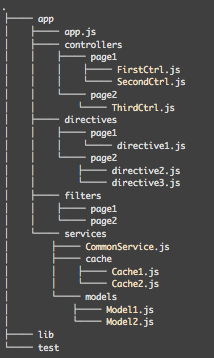 Angular Jsのディレクトリ構成のベストプラクティスを探る Qiita