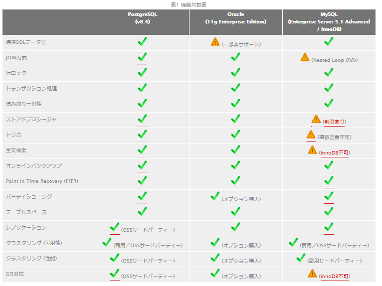 Postgresqlと他のdbの比較 Qiita