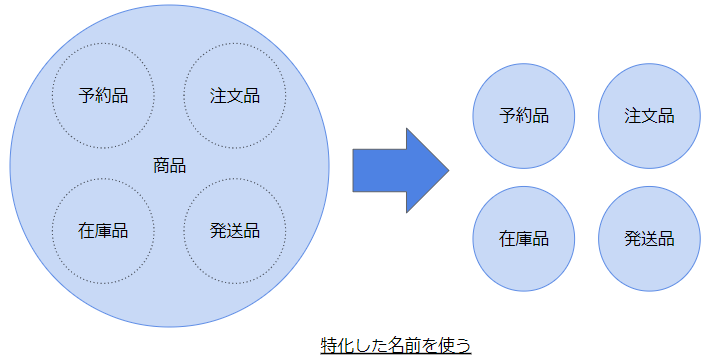 関心の分離を意識した名前設計で巨大クラスを爆殺する Qiita