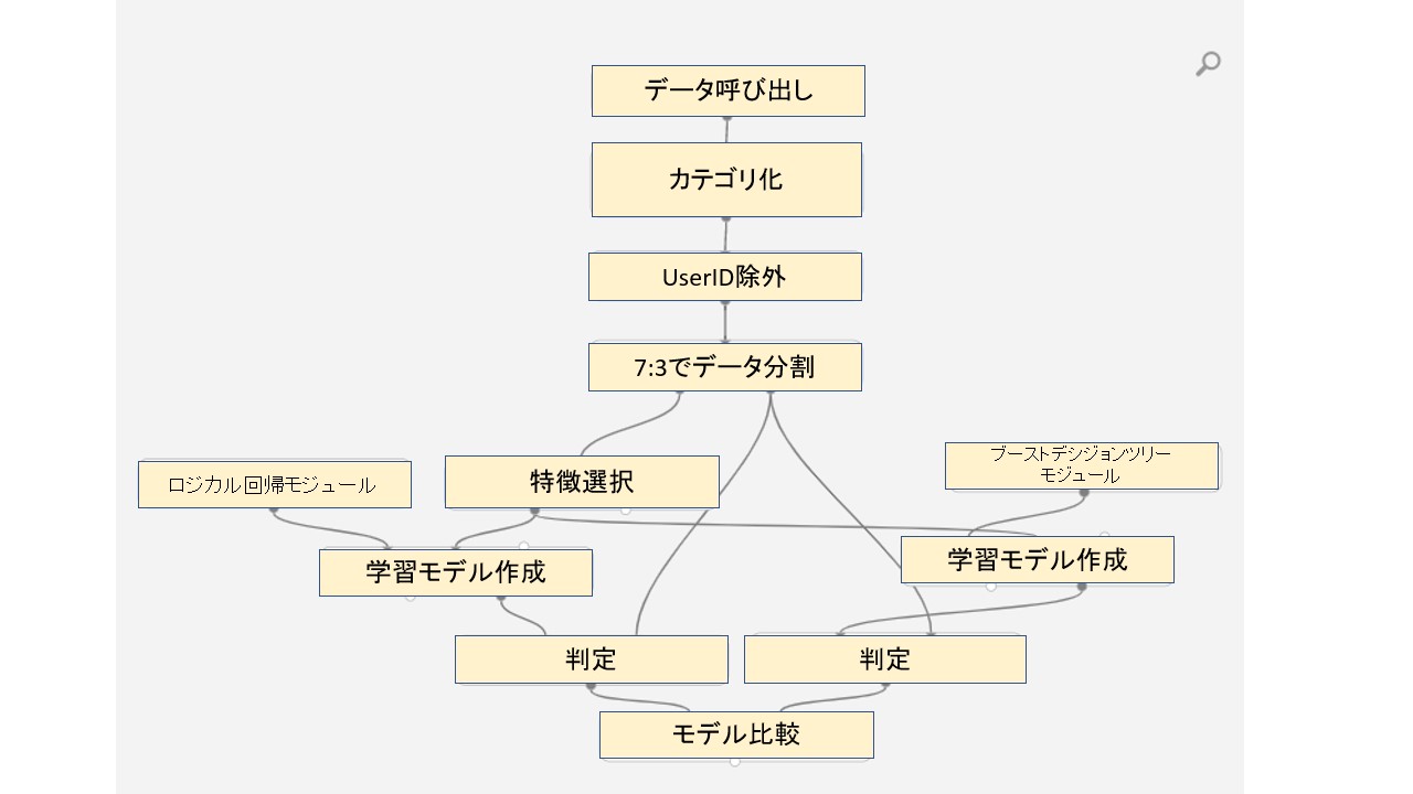 決定木 Decision Tree のアルゴリズムを少し覗いてみる なんじゃもんじゃ