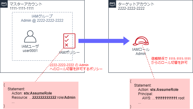 Aws Iam Assumerole マルチアカウントにおけるユーザ管理を考える Laptrinhx