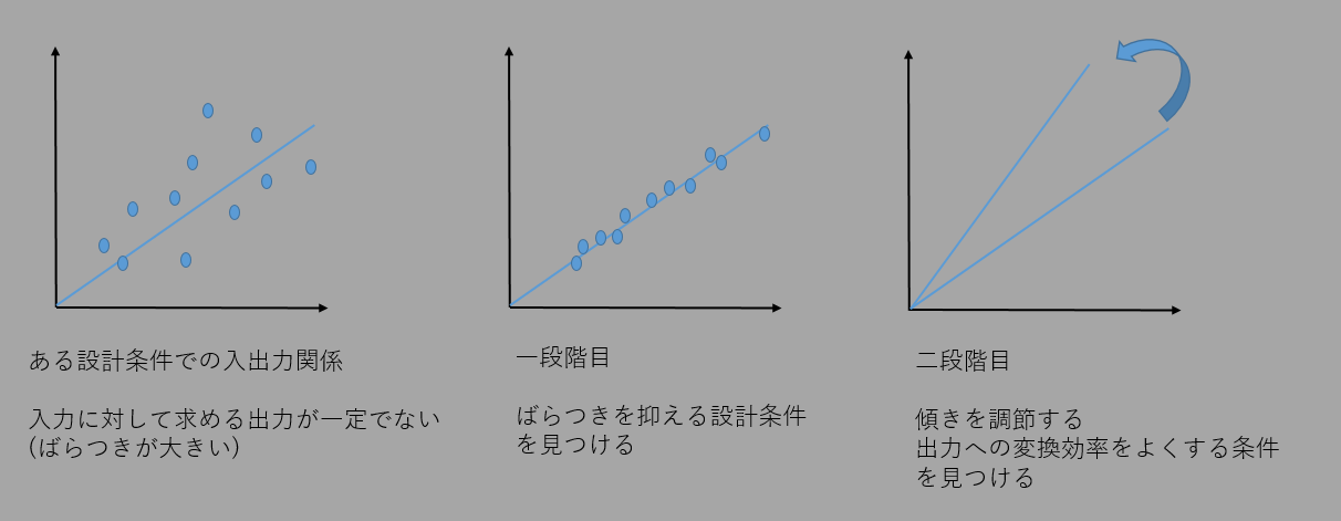 ノイズにロバストで手戻りの無いデザインを目指す実験計画