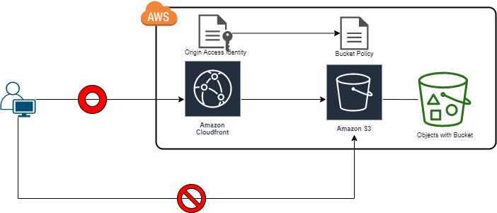 Amazon Cloudfront ディストリビューション作成方法メモ Qiita