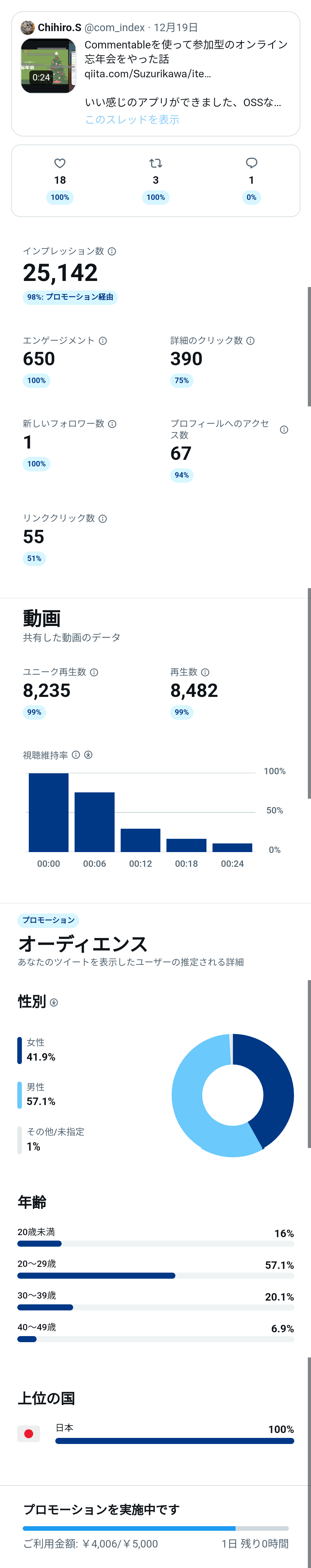 Twitter 再生数 再生回数 5万回 インプレッション 30万回 エンゲージメント 3万回