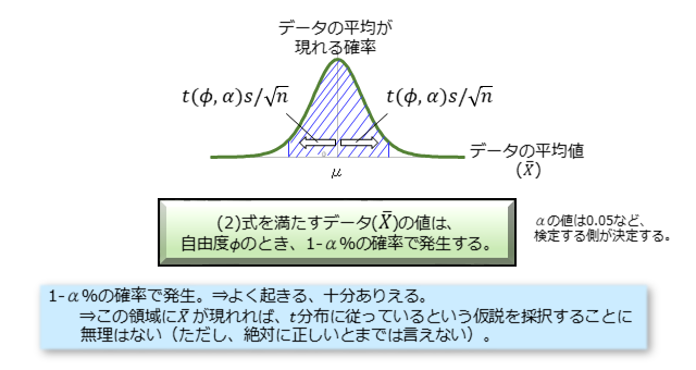 正規分布における区間推定 検定と線形単回帰における区間推定 検定の関係 Qiita