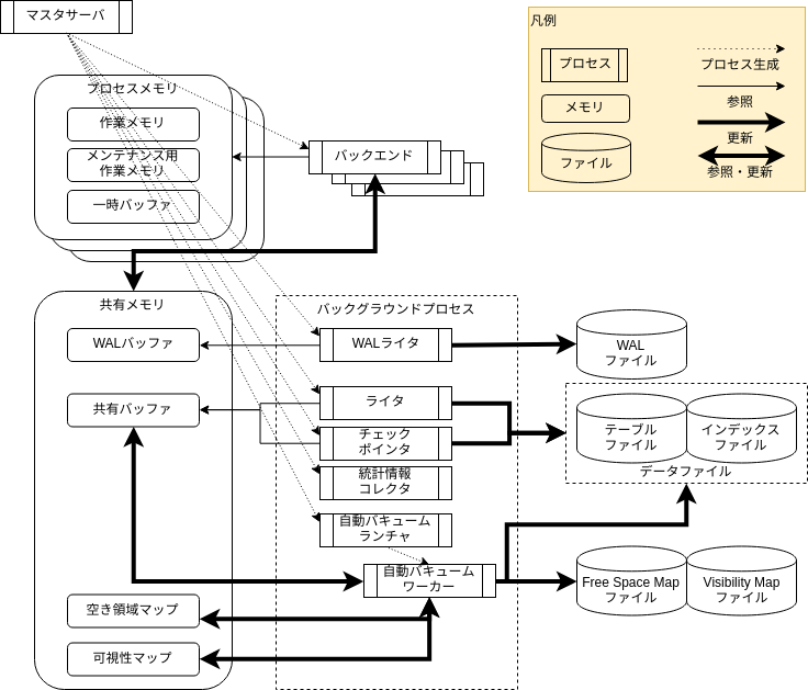 書籍「改訂新版-内部構造から学ぶPostgreSQL-設計・運用計画の鉄則」の