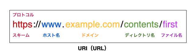 IRI・URI・URL・URN 違い #URL - Qiita