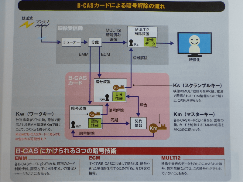 B Casカードについて解説 Qiita