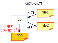 標準入力 標準出力ってなに Qiita