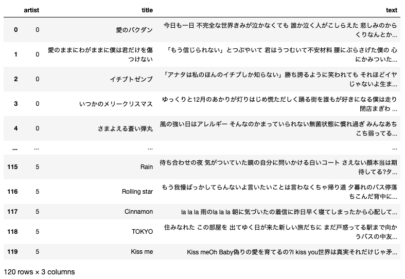 機械学習を使って歌詞から歌手を予測する Qiita